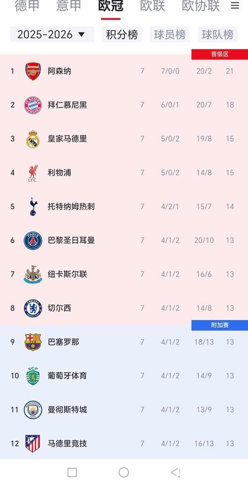 瓜帅掉面！欧冠第7轮英超6队5胜1负，除曼城外5队均排前8